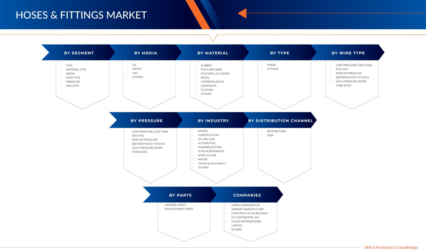 Industrial Hoses and Fittings Market