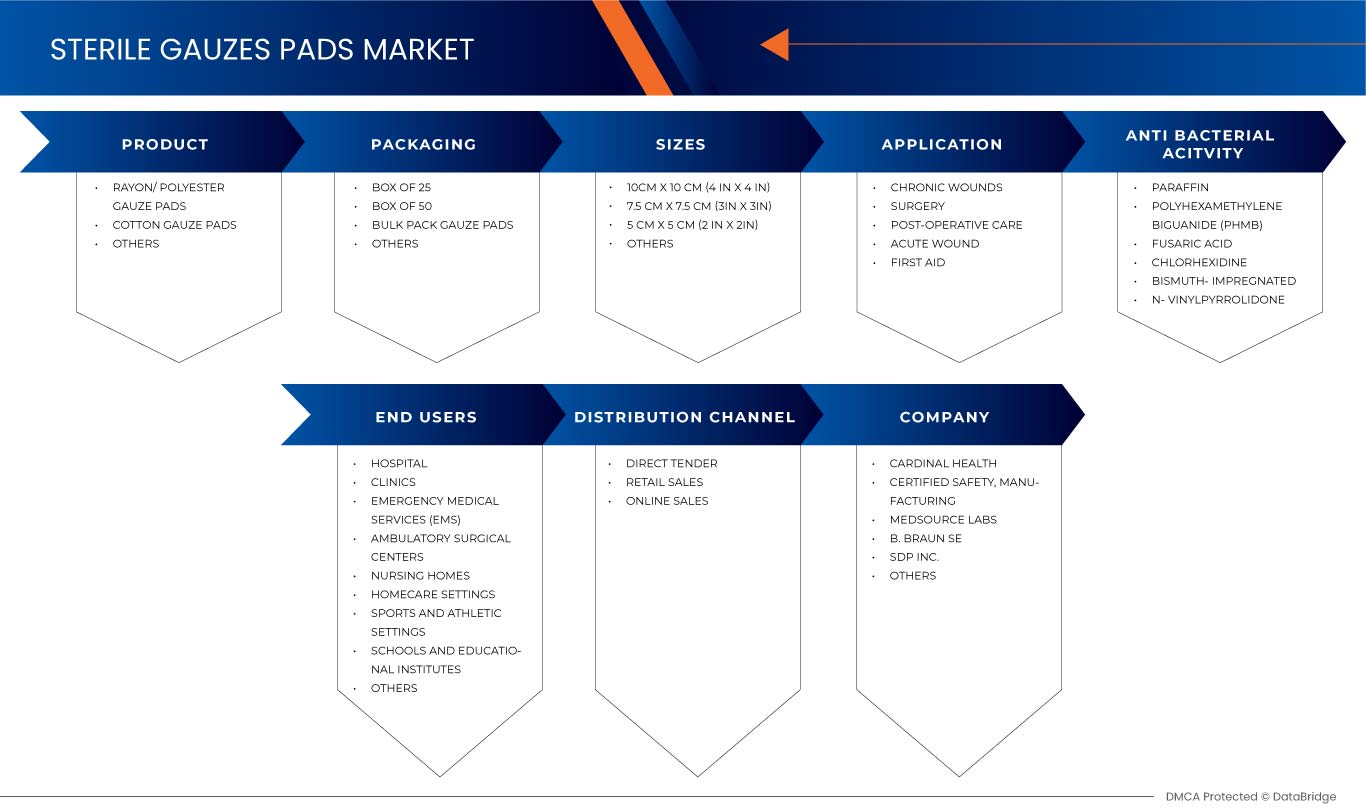 North and South America Sterile Gauzes Pads Market