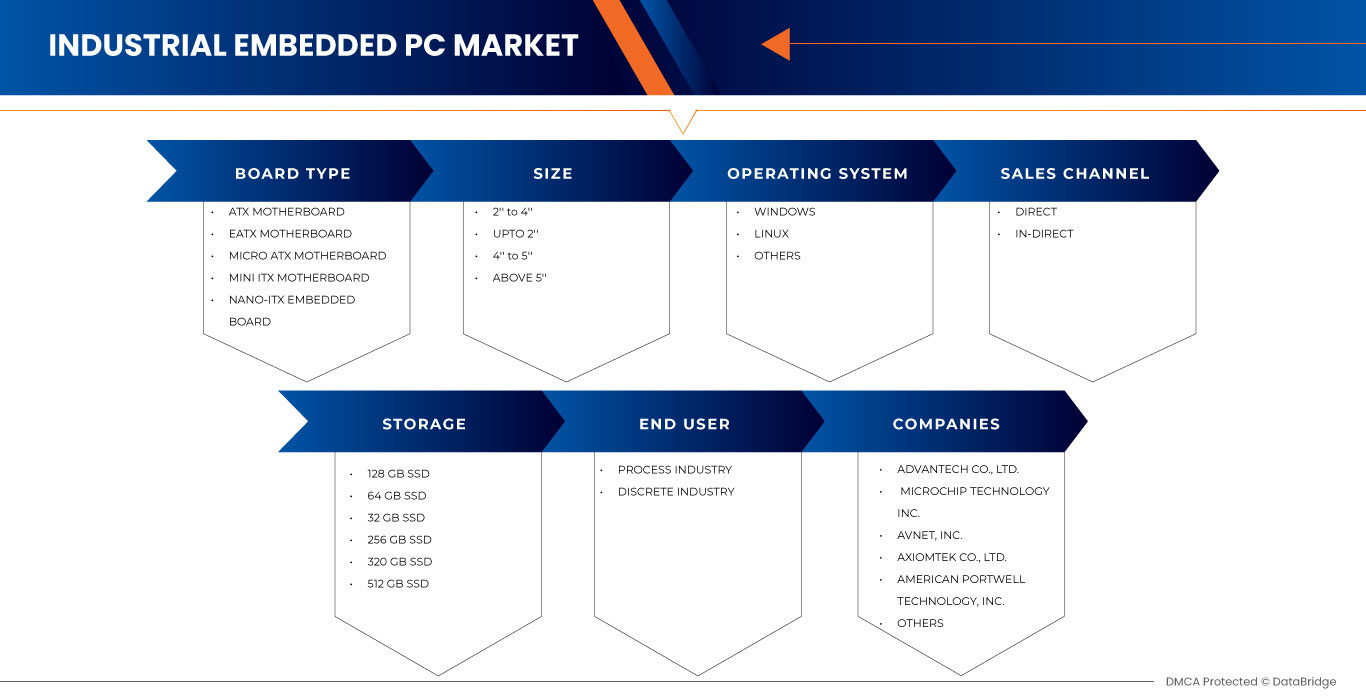 英国工业嵌入式 PC 市场