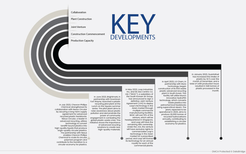 Advanced Recycling Technologies Market 