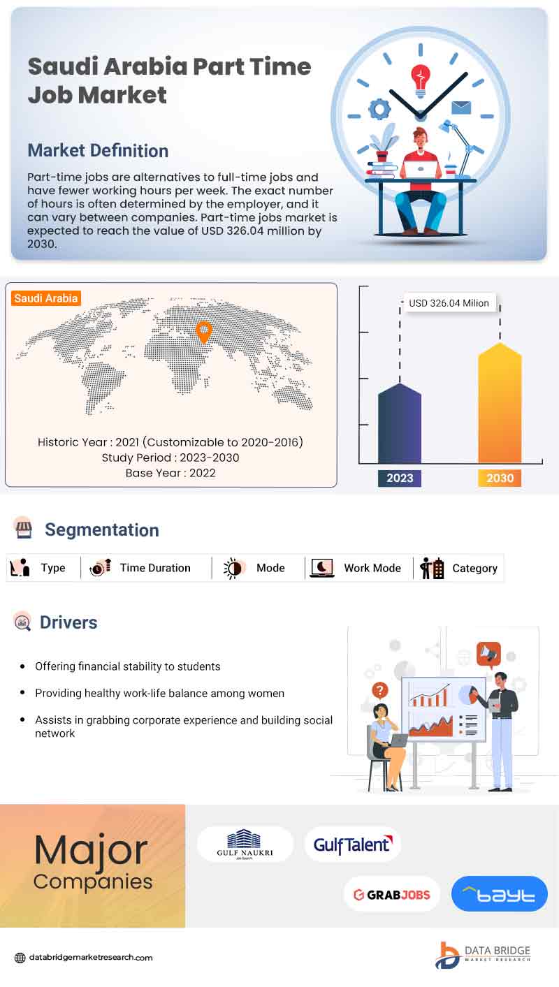 U.A.E and Saudi Arabia Part Time Job Market