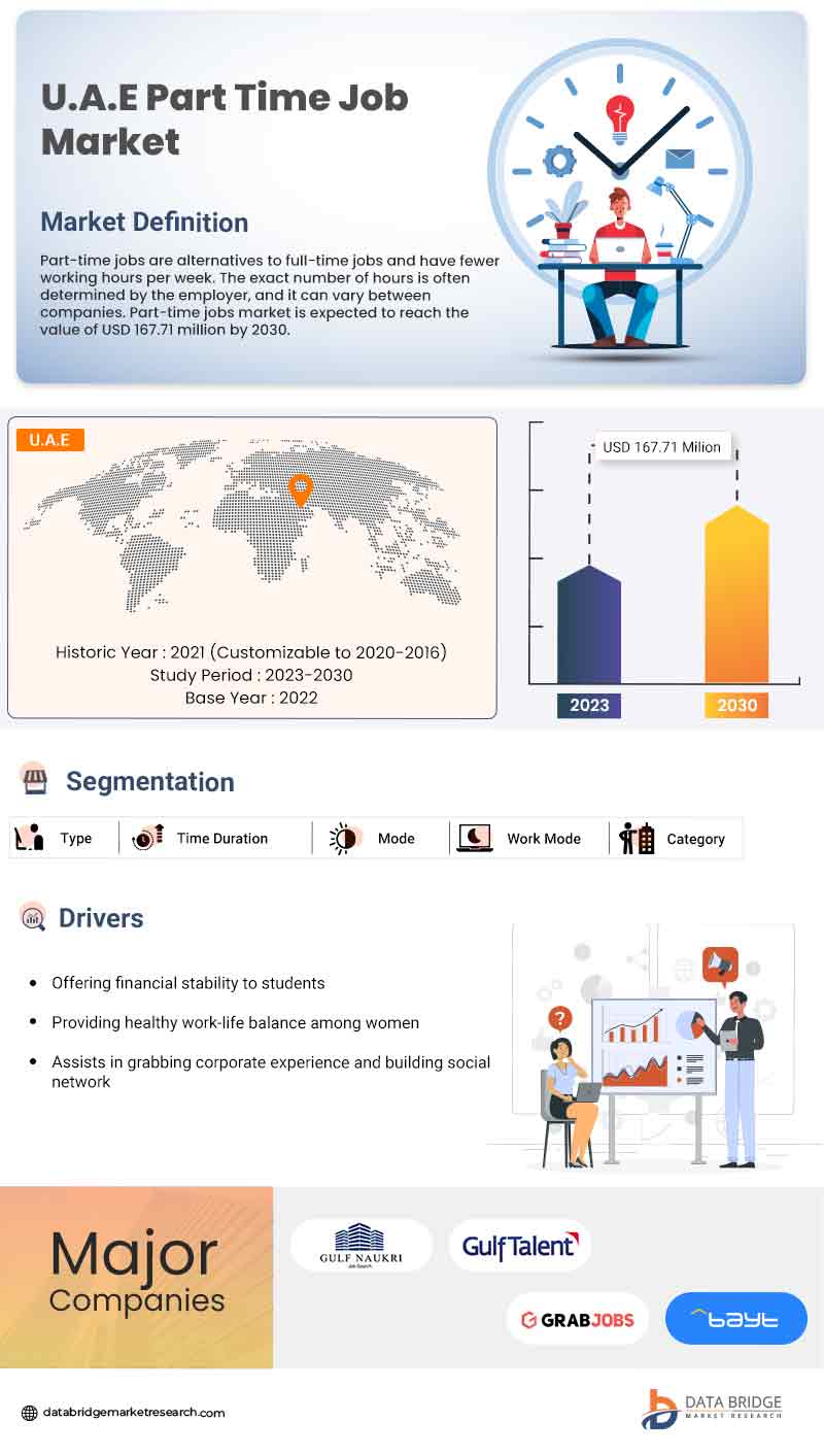 U.A.E and Saudi Arabia Part Time Job Market