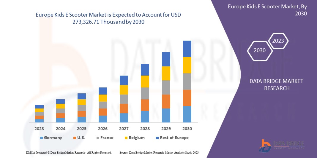 Europe Kids E Scooter Market