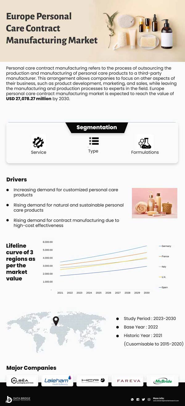 Europe Personal Care Contract Manufacturing  Market