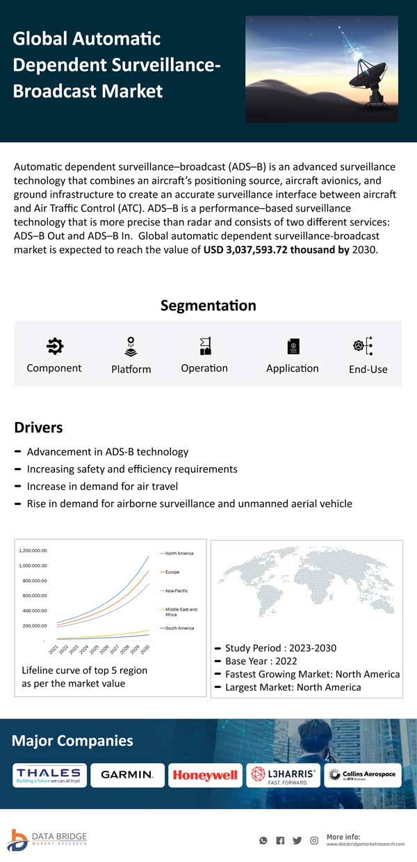 Automatic Dependent Surveillance-Broadcast Market