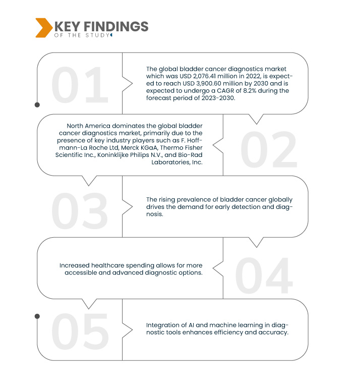 Bladder Cancer Diagnostics Market
