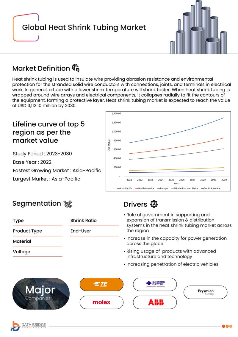 Heat Shrink Tubing Market