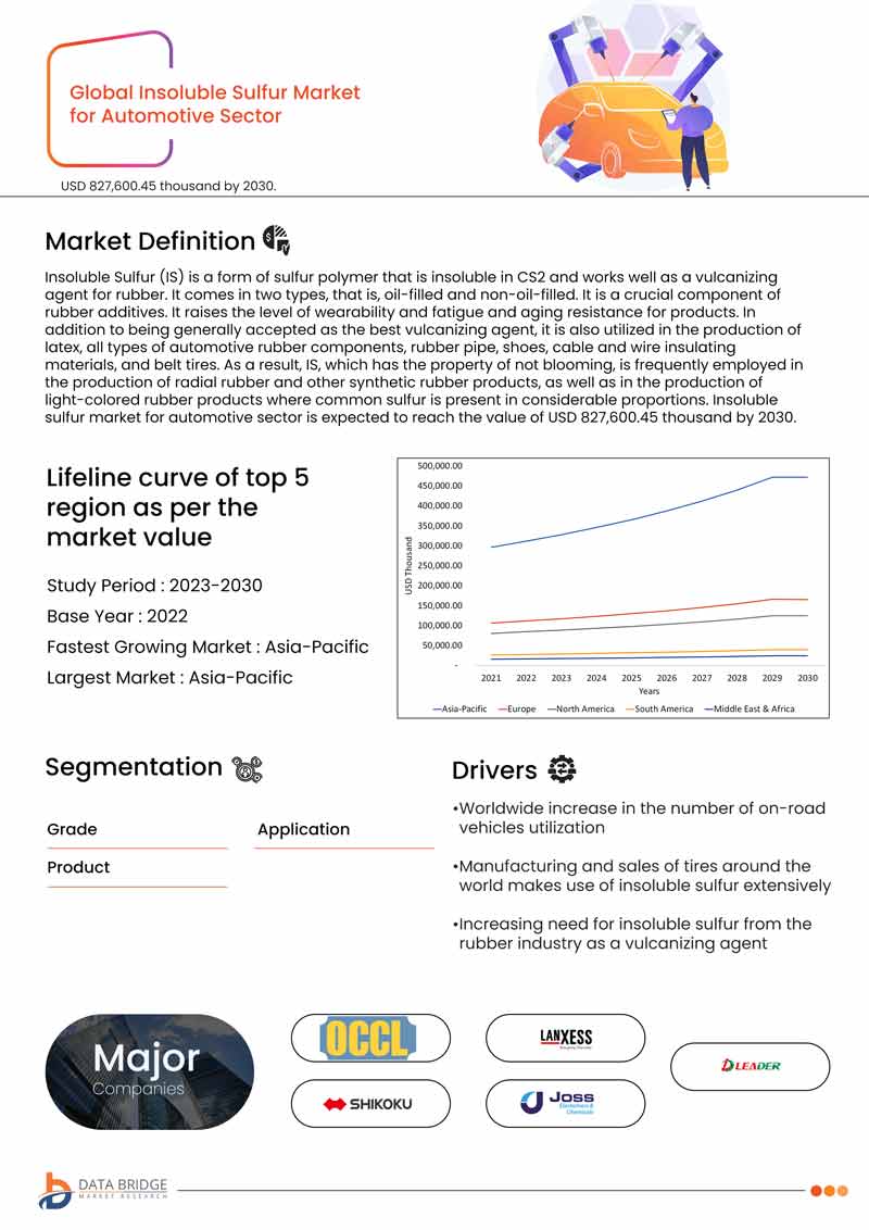 Insoluble Sulfur Market for Automotive Secto