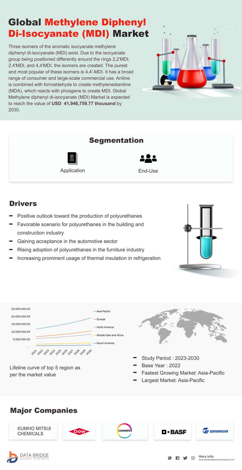 Methylene Diphenyl Di-Isocyanate (MDI) Market