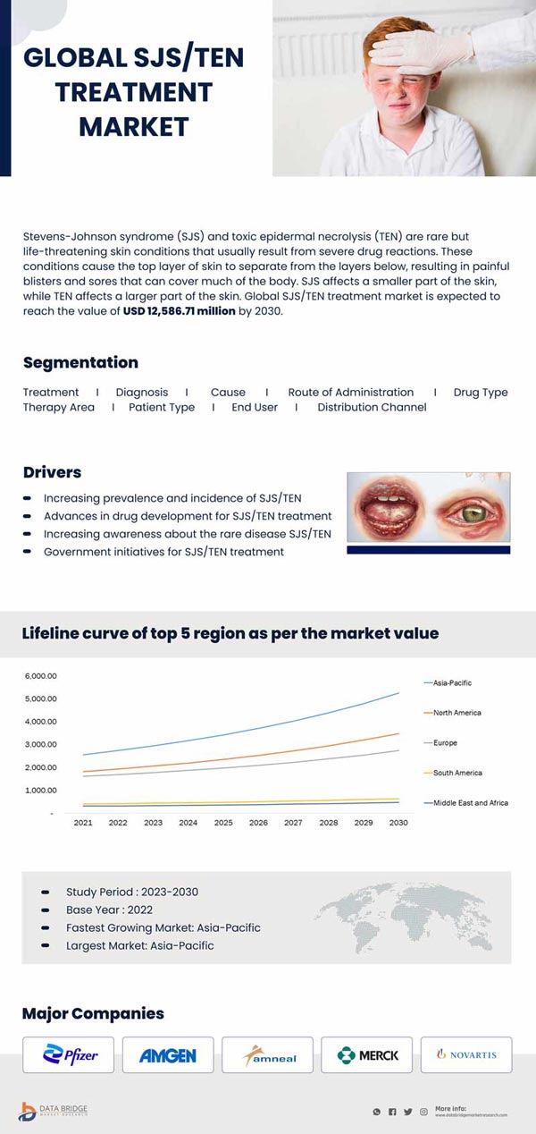 SJS/TEN Treatment Market