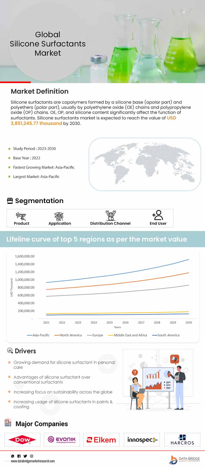 Silicone Surfactants Market