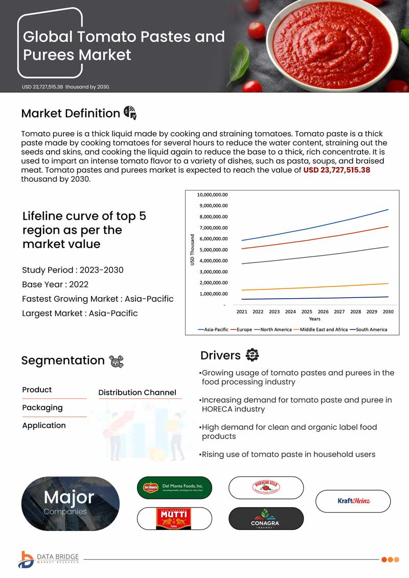 Tomato Pastes and Purees Market