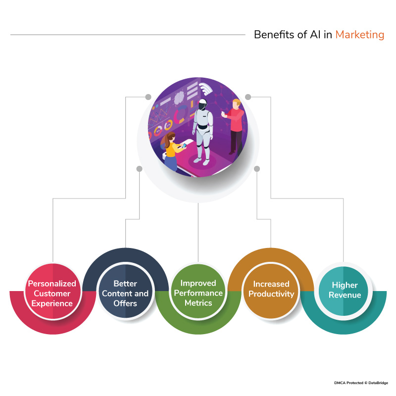 AI Impact on Digital Marketing: Future and Beyond