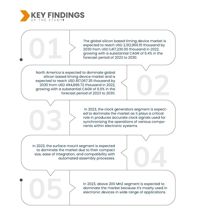 Silicon Based Timing Device Market