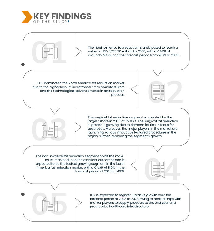 North America Fat Reduction Market