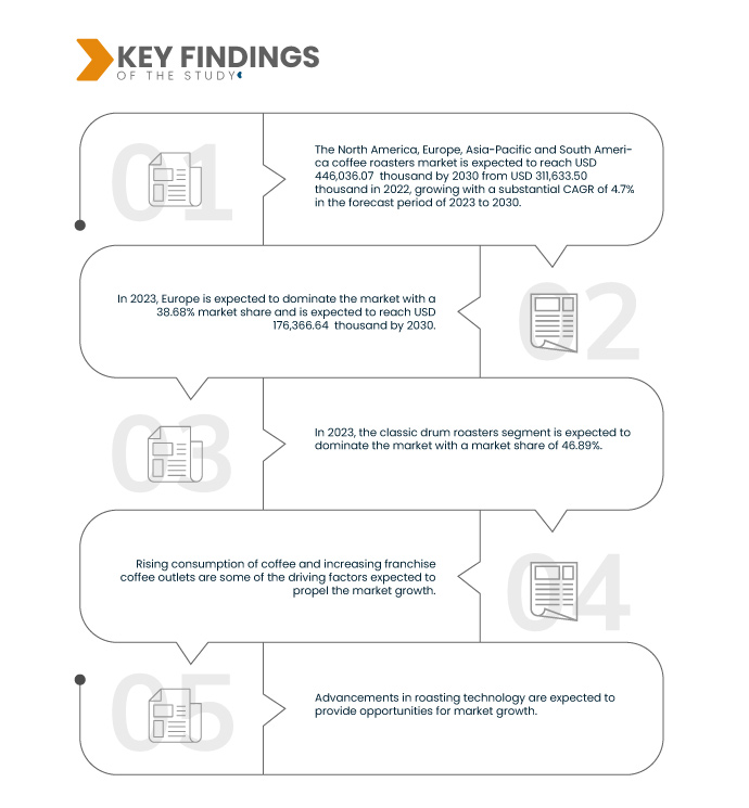 North America, Europe, Asia-Pacific and South America Coffee Roasters Market