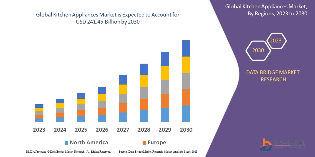 Small Kitchen Appliances Market Dynamics 2023: A Global Analysis