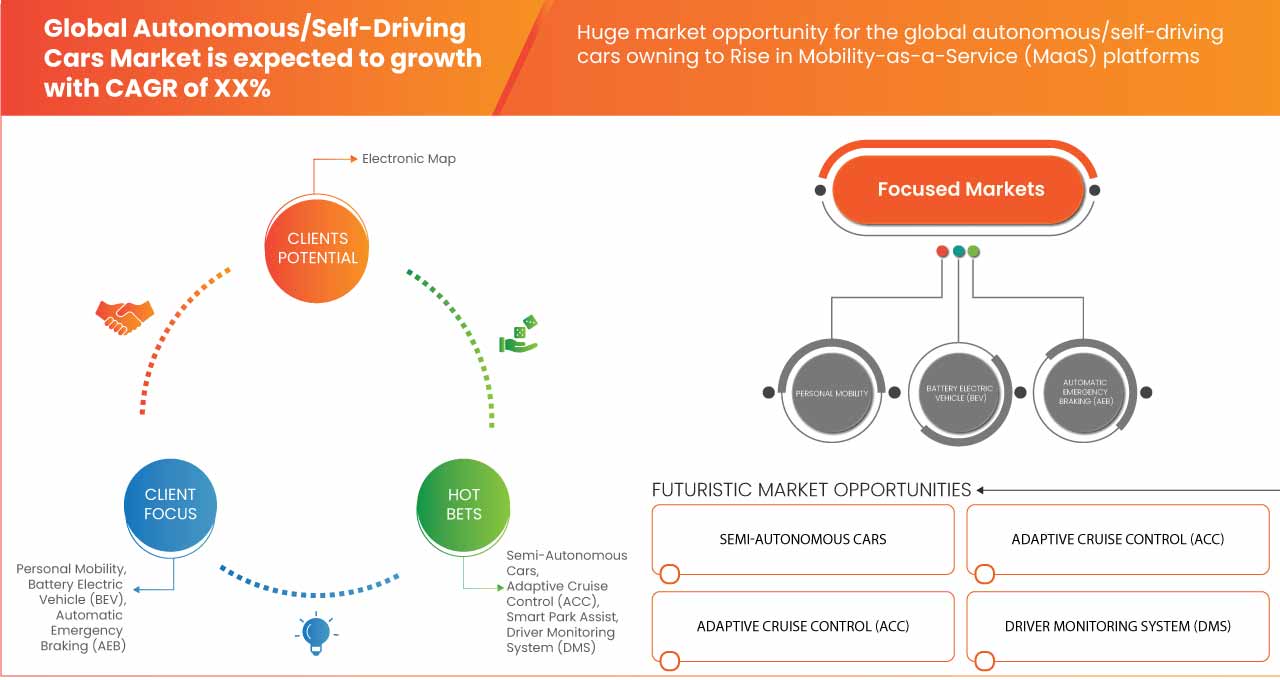 Autonomous/Self-Driving Cars Market