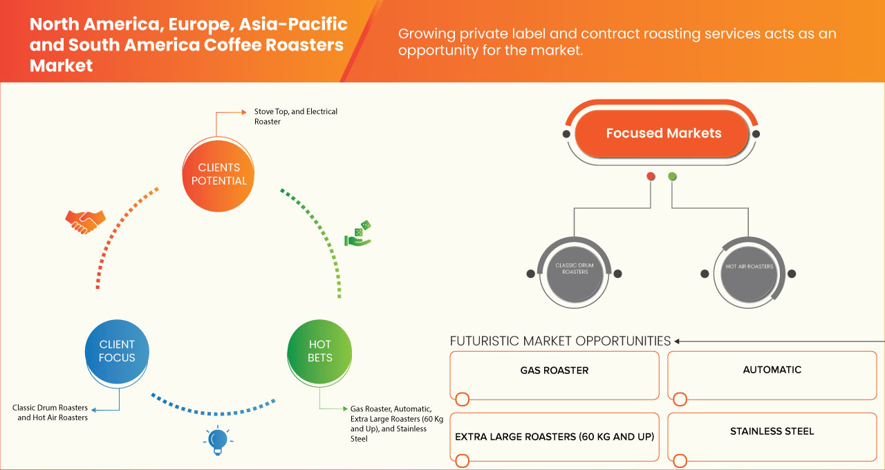 North America, Europe, Asia-Pacific and South America Coffee Roasters Market