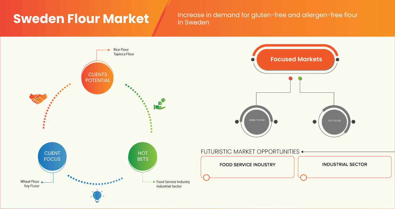 Sweden Flour Market