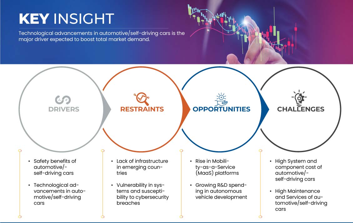 Autonomous/Self-Driving Cars Market