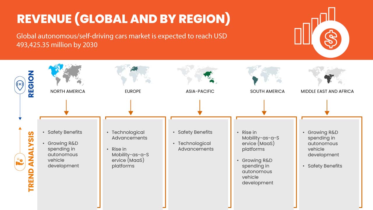 Autonomous/Self-Driving Cars Market