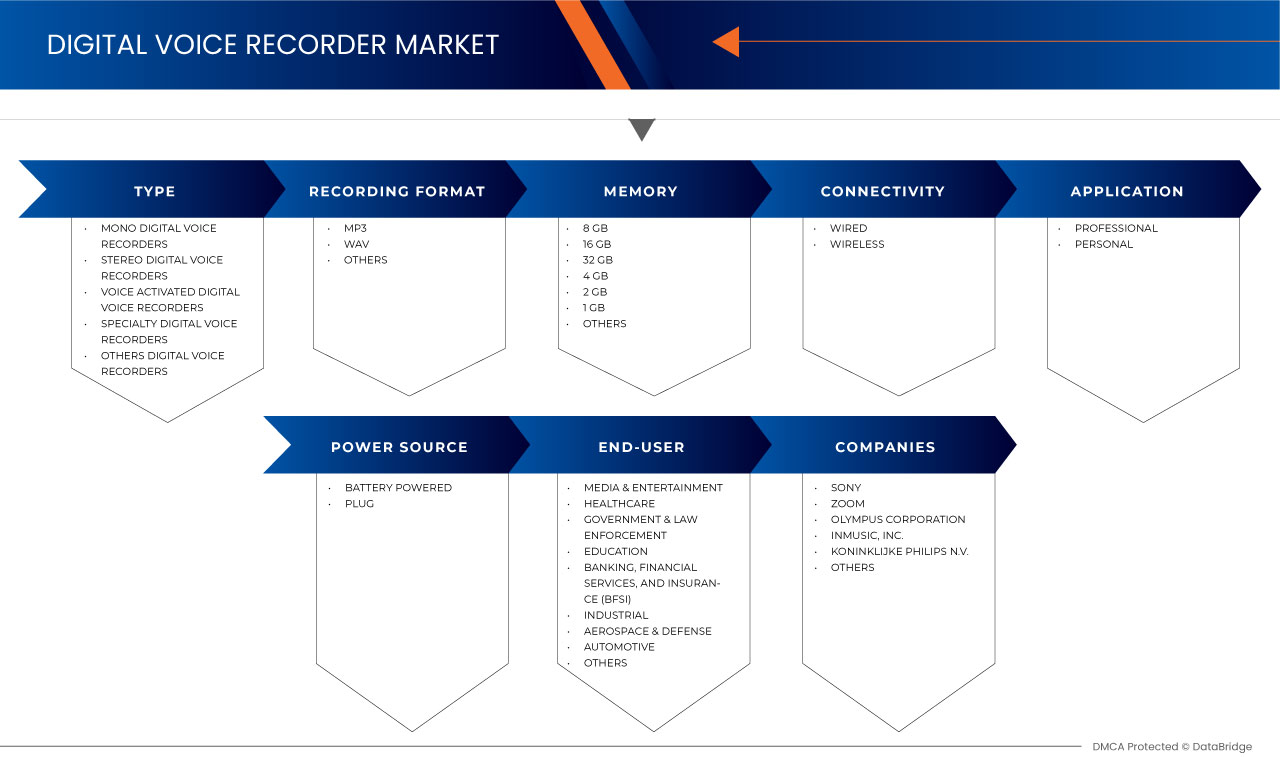 Asia-Pacific Digital Voice Recorder Market