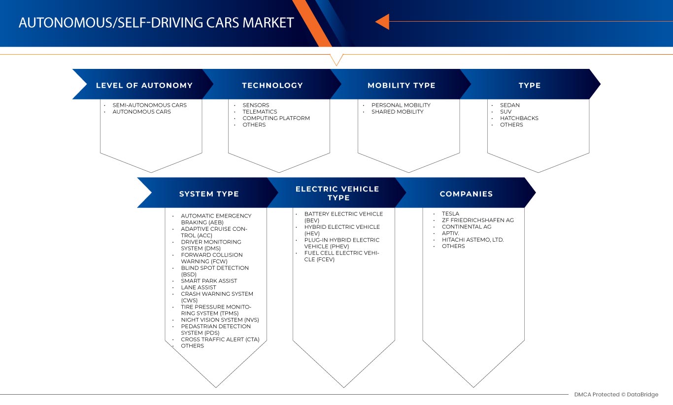 Autonomous/Self-Driving Cars Market