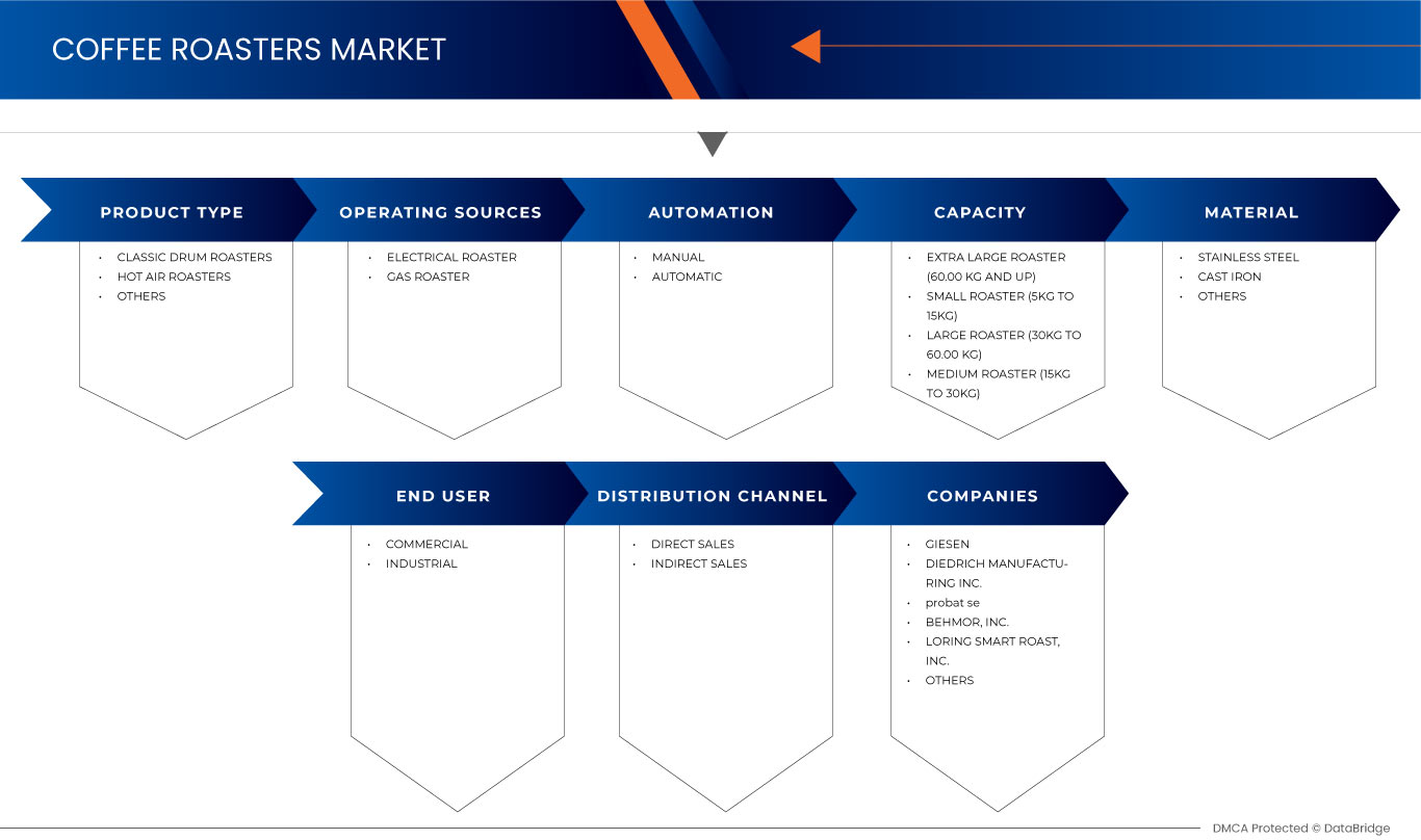 North America, Europe, Asia-Pacific and South America Coffee Roasters Market