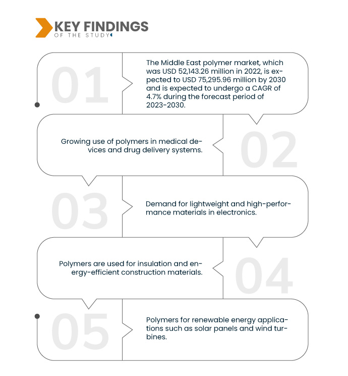 Middle East Polymer Market