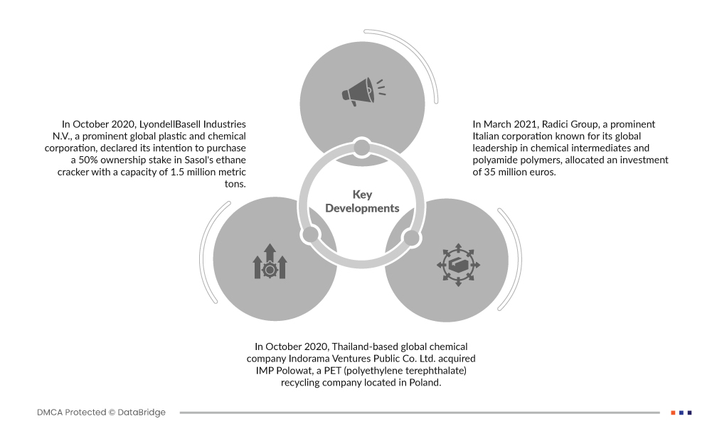 Middle East Polymer Market