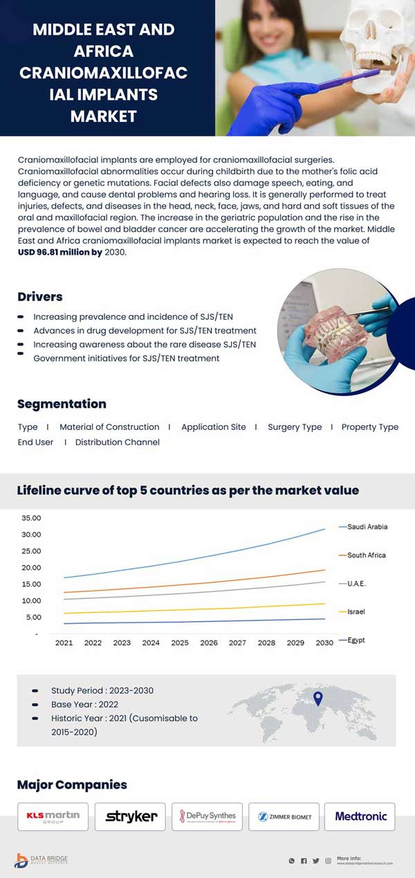 Middle East and Africa Craniomaxillofacial Implants Market