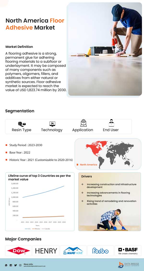 North America Floor Adhesive Market