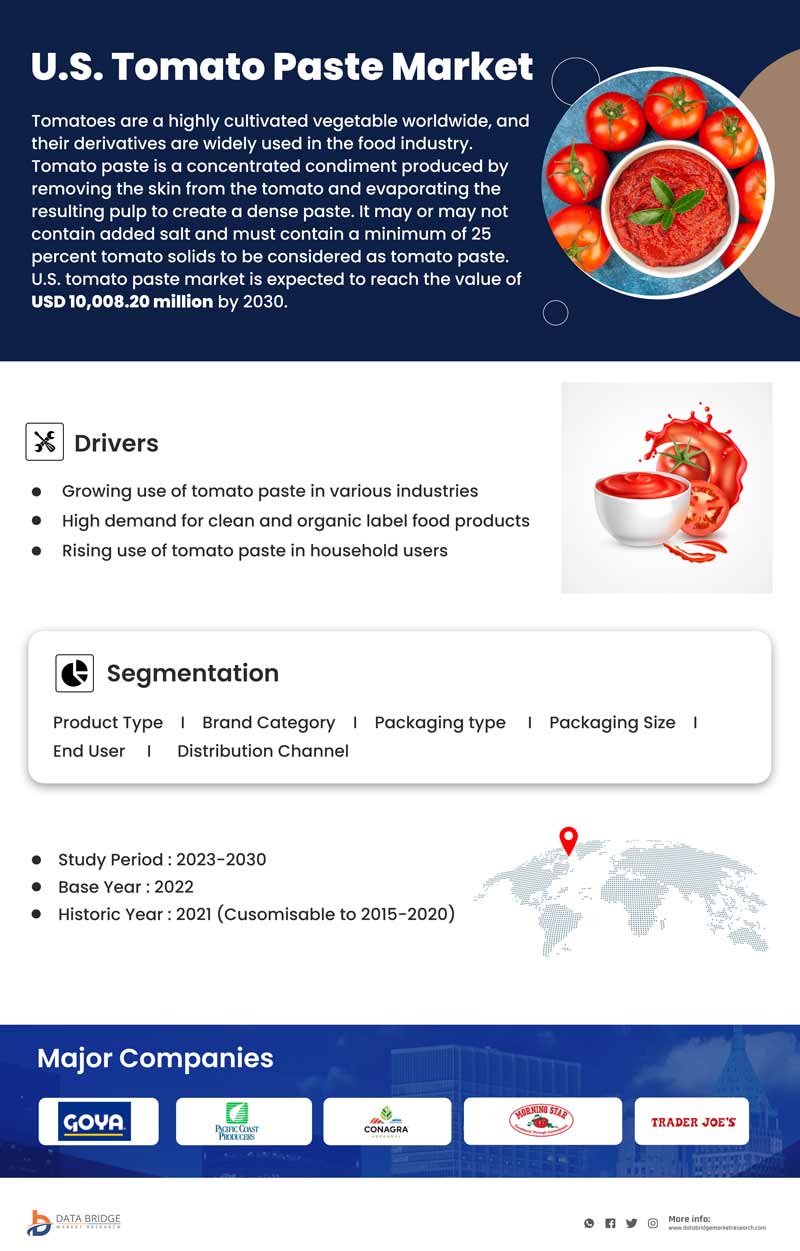 U.S. Tomato Paste Market