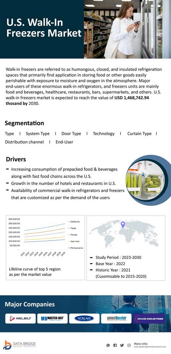 U.S. Walk-in Freezers Market