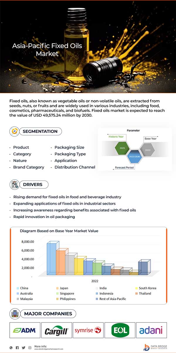 Asia-Pacific Fixed Oils Market