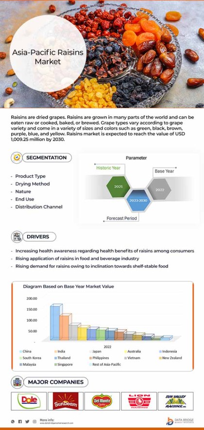Asia-Pacific Raisins Market