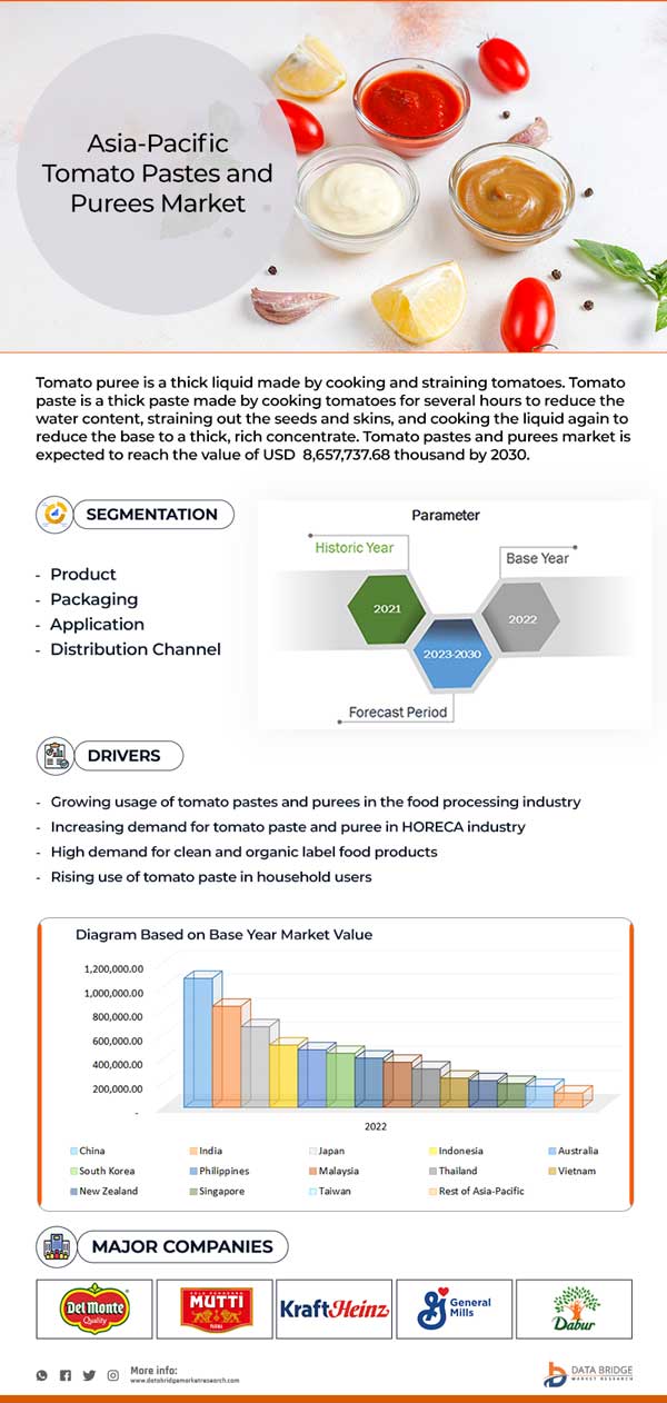 Asia-Pacific Tomato Pastes and Purees Market