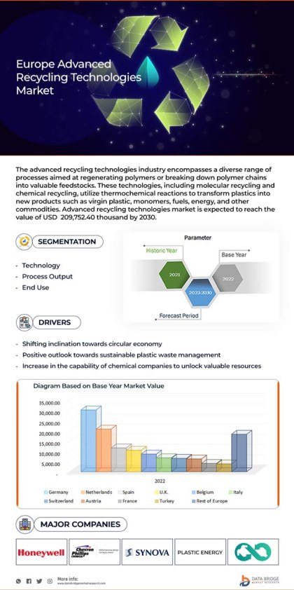 Europe Advanced Recycling Technologies Market