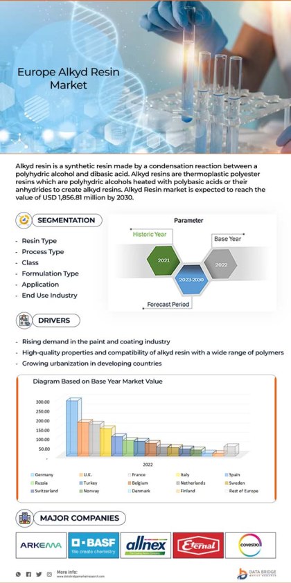 Europe Alkyd Resin Market