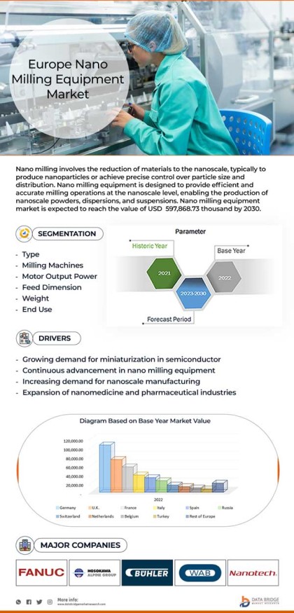 Europe Nano Milling Equipment Market