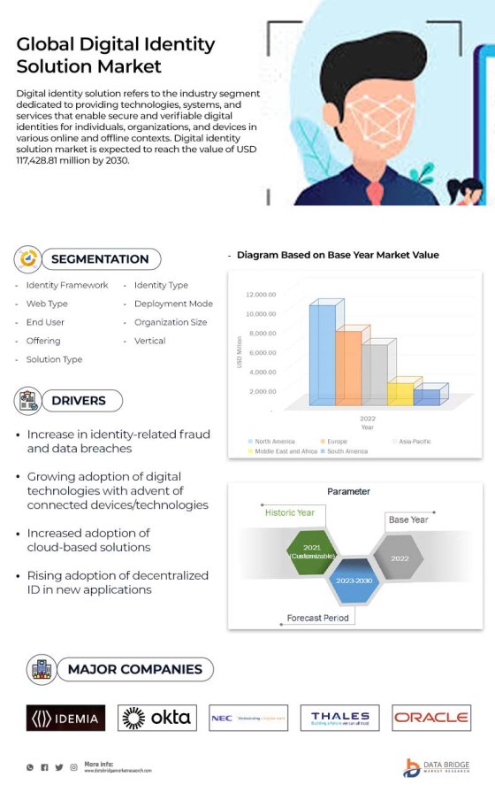 Digital Identity Solution Market