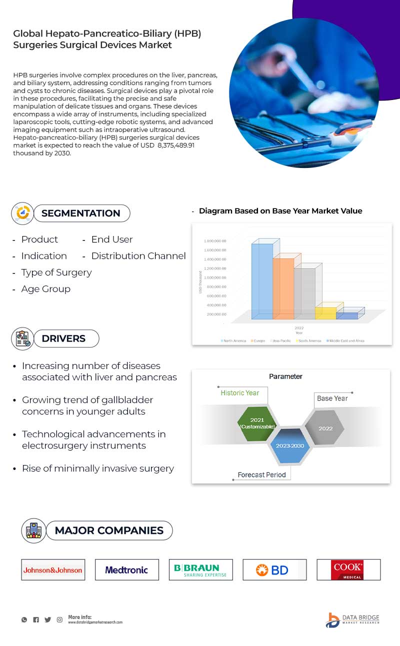 Hepato-Pancreatico-Biliary (HPB) Surgeries Surgical Devices Market