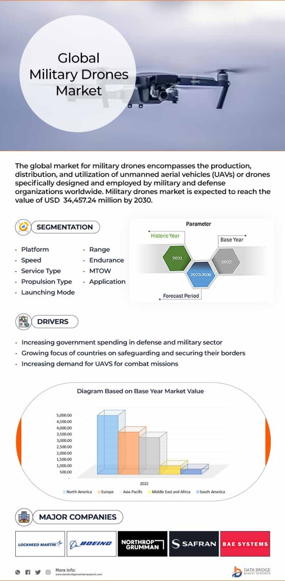 Military Drones Market