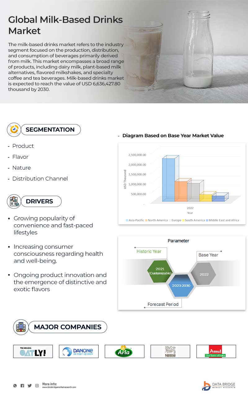 Milk-Based Drinks Market