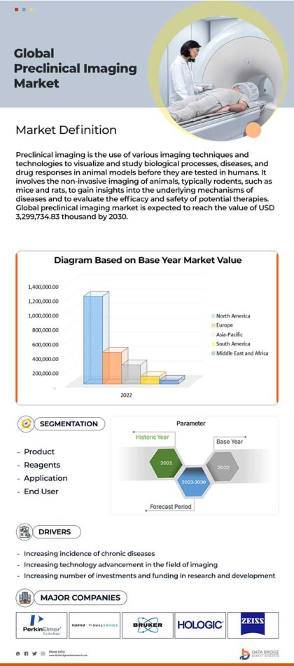 Preclinical Imaging Market