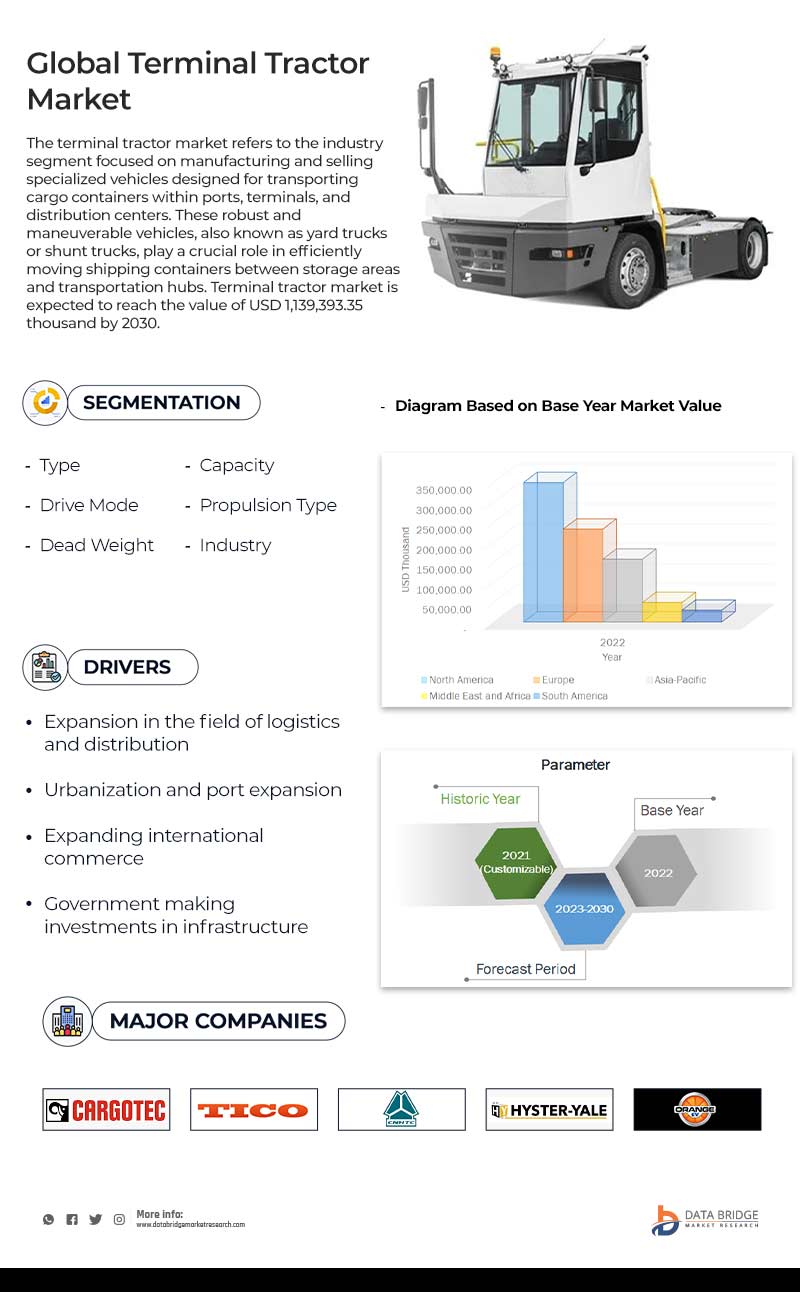 Terminal Tractor Market