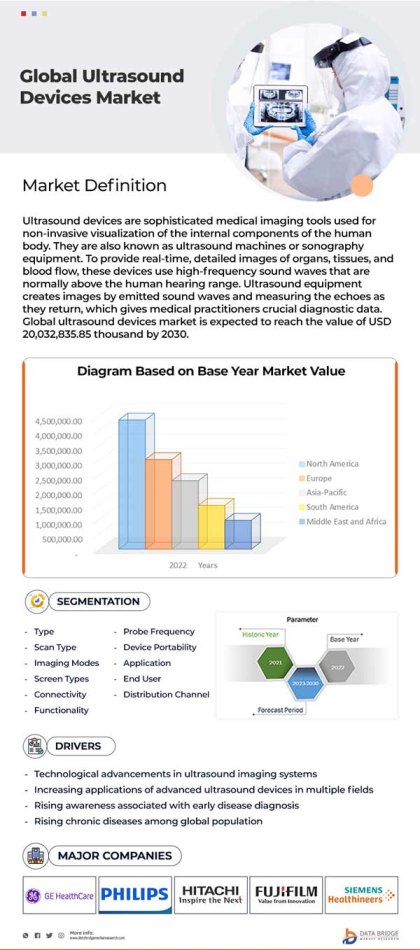 Ultrasound Devices Market Value, Growth Report & Trends By 2030