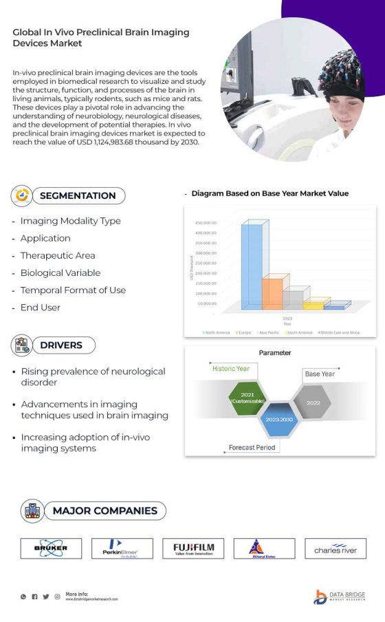 In Vivo Preclinical Brain Imaging Devices Market