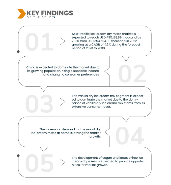Asia-Pacific Ice-Cream Dry Mixes Market